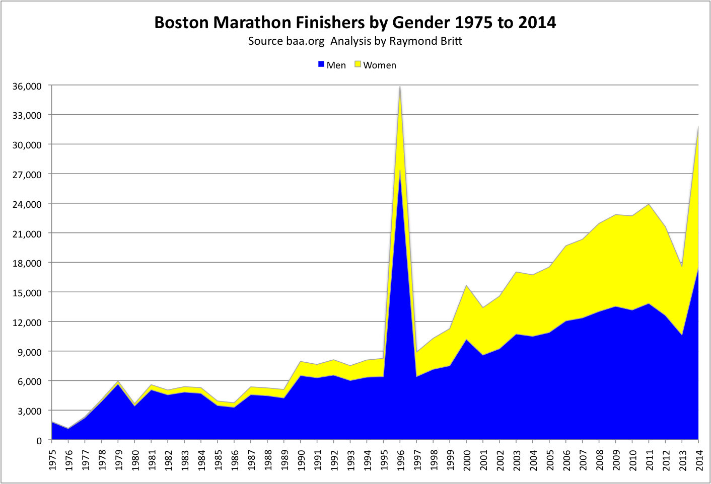 RunTri Boston Marathon 2014 Results and Analysis by Age Group