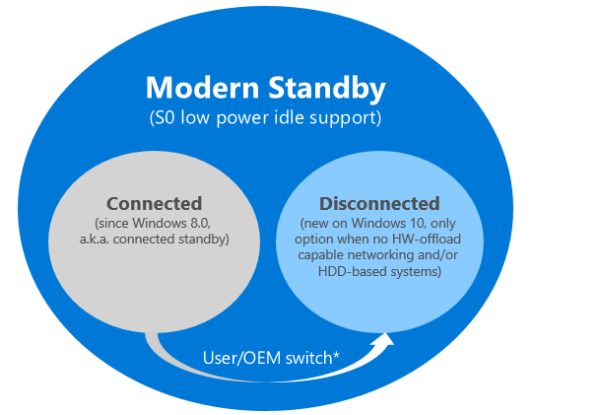 Standby moderno