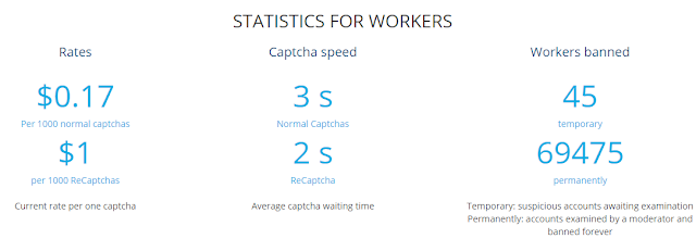 Stastistics for workers 2captcha, 2captcha review, 2captcha sign up