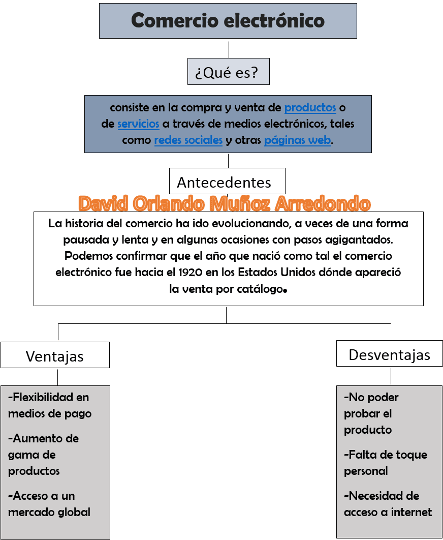 Mapa Conceptual del Comercio Electrónico