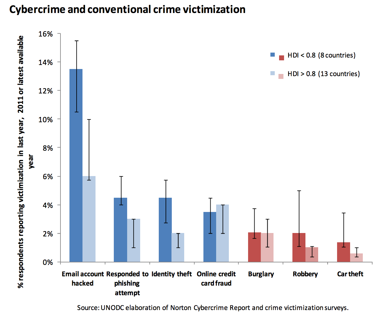 Estudio global de la ONU sobre el mundo del cibercrimen