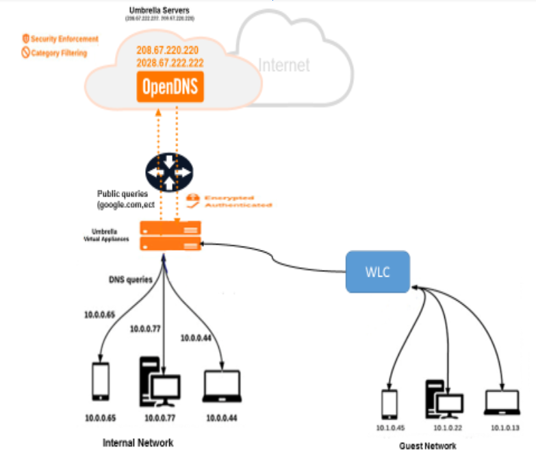 Dns Security Proxy Cisco Umbrella But Why