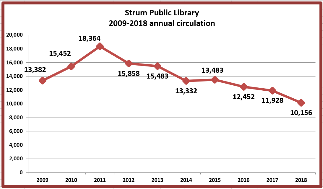 Retiring Guy's Digest UPDATE. Strum Public Library 20092018 annual