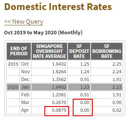 [Image: SF%2BDeposit%2Brates%2Breached%2BZero%2B...gapore.jpg]