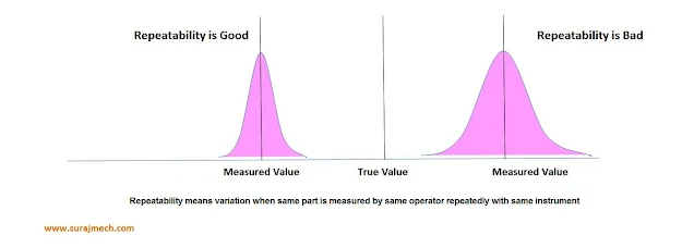 Repeatability