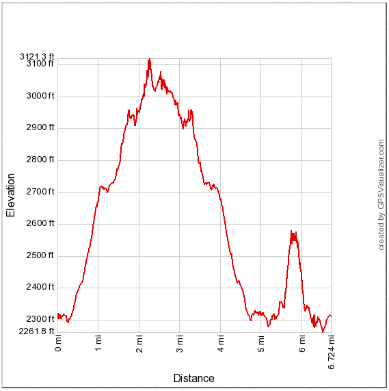 Iron Hiker Box Springs Mountain and Table BM