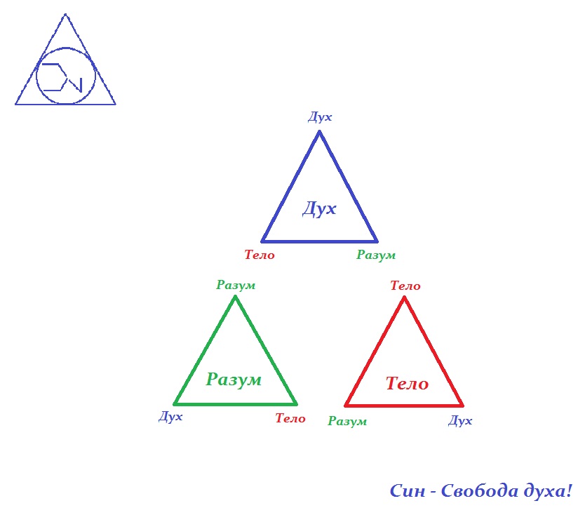Дух душа и тело схема. Триединство разума. Человек состоит из духа души и тела. Дух, душа и тело. Триединство разума.