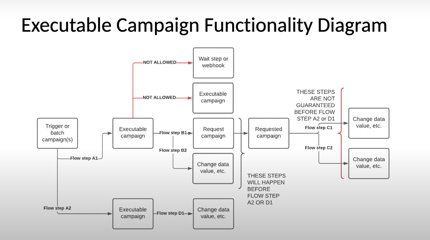 Marketo Engage | Executable Campaign VS Request Campaign