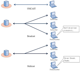 multicast unicast broadcast address addresses cisco