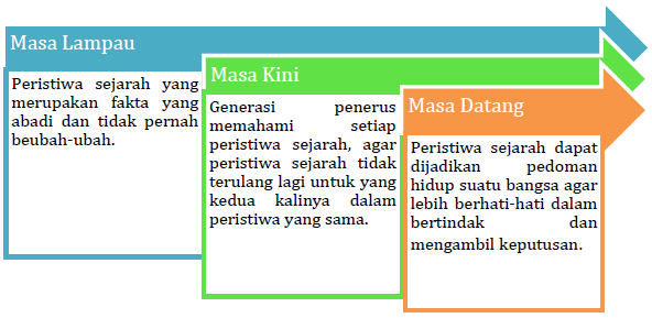 Konsep waktu dalam sejarah mencakup 4 hal, yaitu