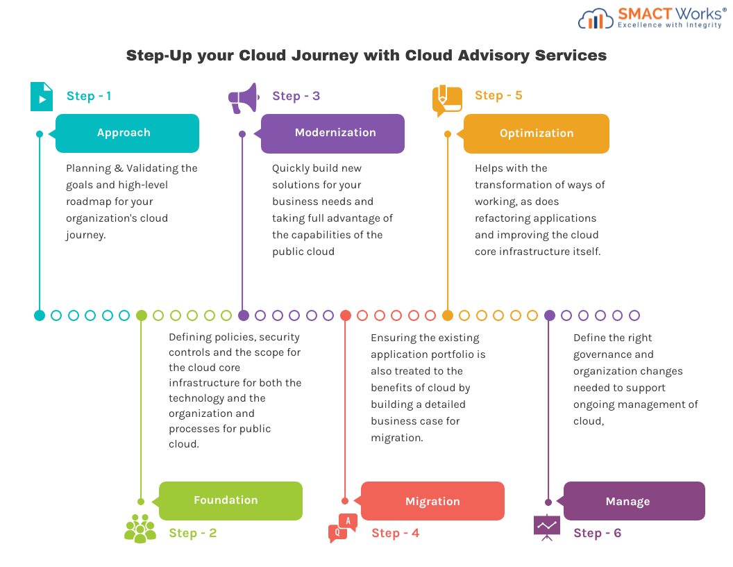 Step-Up your Cloud Advisory Journey with the right approach, foundation, modernization, migration, optimization & management