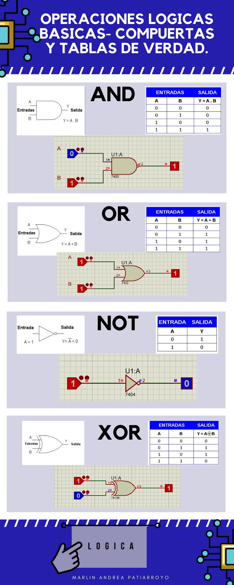 OPERACIONES LÓGICAS BÁSICAS COMPUERTASTABLAS DE VERDAD