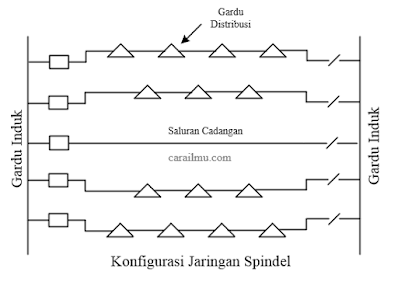 konfigurasi jaringan distribusi spindel