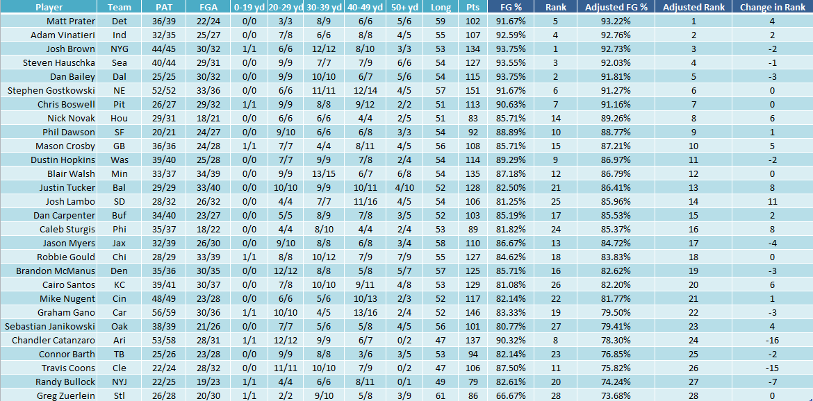 Pho Three 2015 Most Accurate NFL Kickers (Adjusted for Distance)