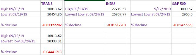 declines%2B25.9.2019%2BDow%2BTheory