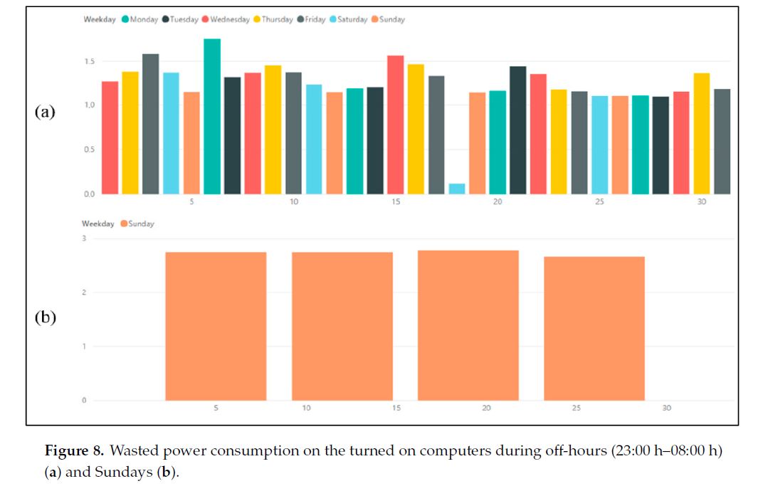 IoT Power Monitoring System for Smart Environments