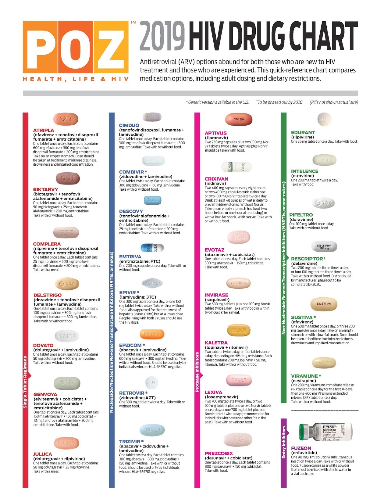 Chart Of Hiv Medications