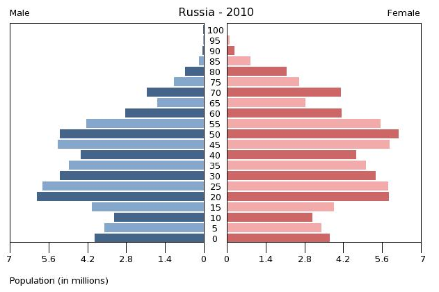 Wie Oft Passt Deutschland In Russland Hätten Sie gewusst,?: Bevölkerungspyramiden Russland und
