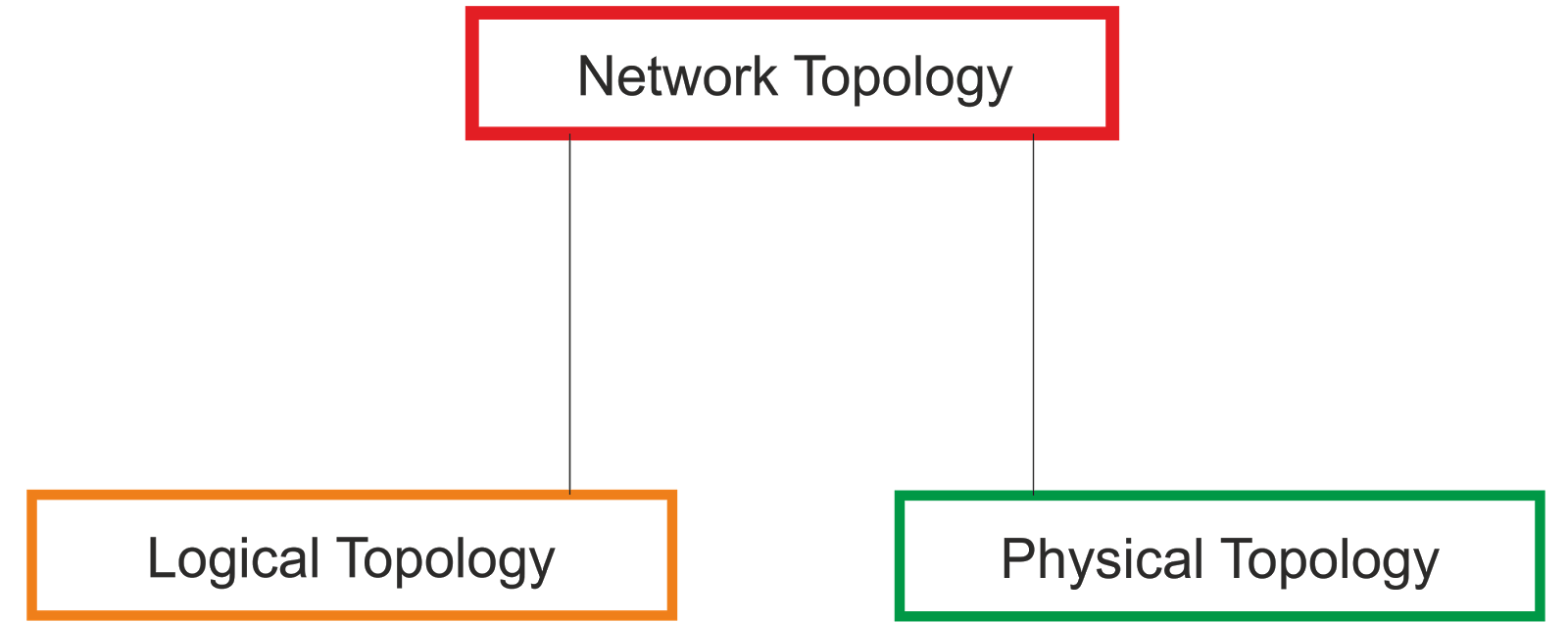 Network Topology & its Types - NetwaxLab