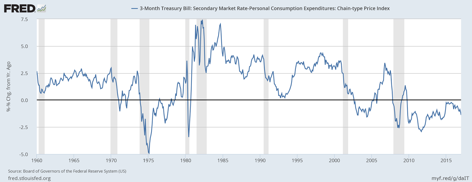 T Bill Rates Chart