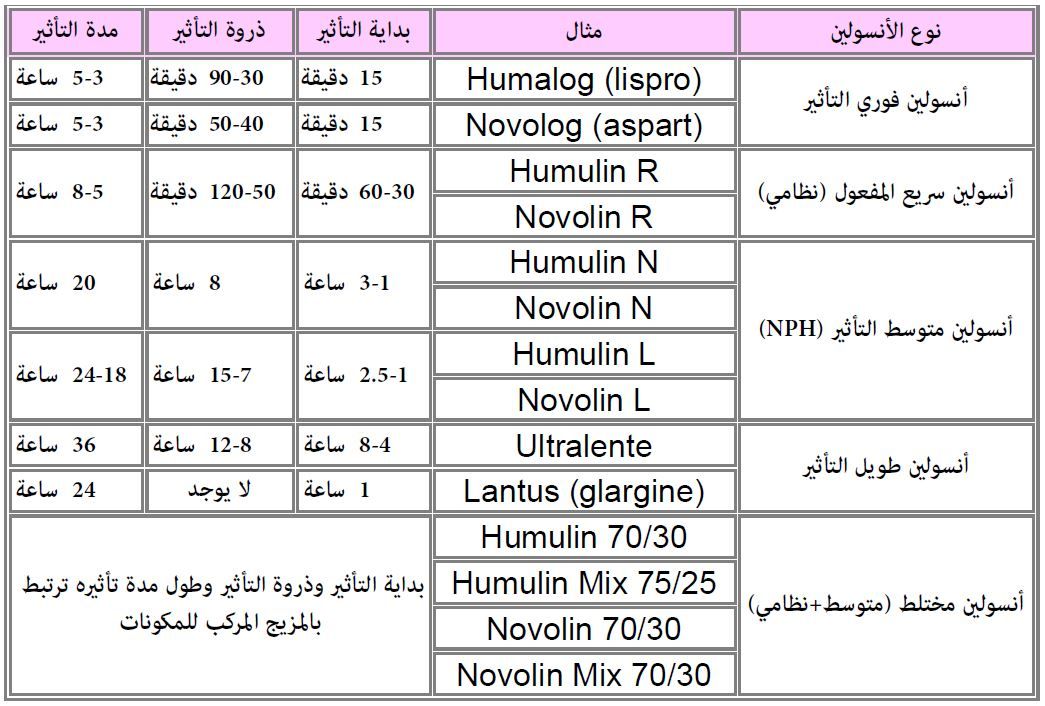 رمز السكر التراكمي