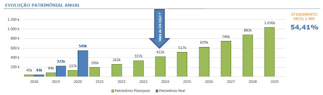 Gráfico 10 - Evolução Patrimônial