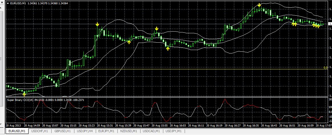 Binary options strategy for the eur usd