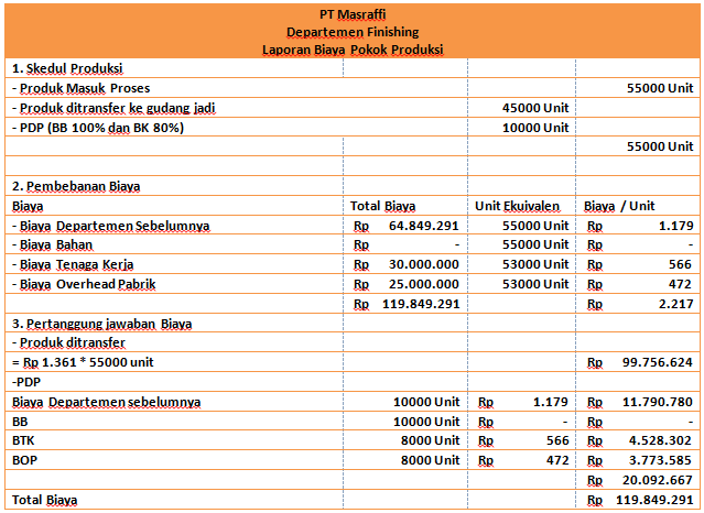 Contoh Harga Pokok Pesanan