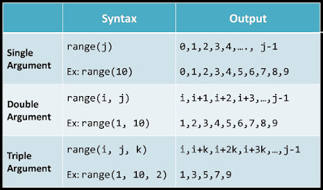 range in python list