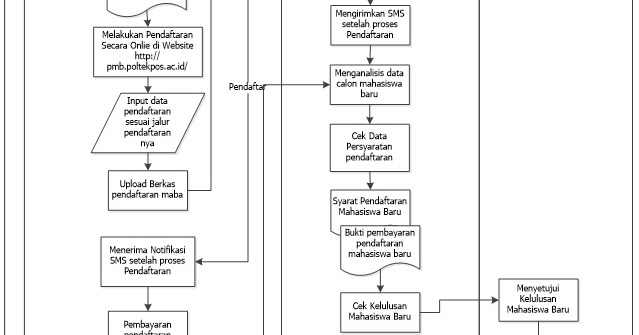 Sop Pendaftaran Mahasiswa Baru Teras Update Poltekpos