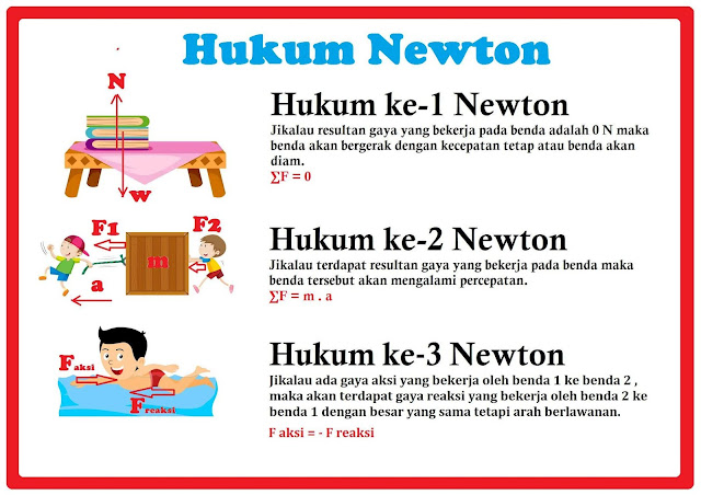 Hukum Newton I, II, III Konsep Gaya Dan Rumusnya Hukum Newton I, II, III Konsep Gaya Dan Rumusnya