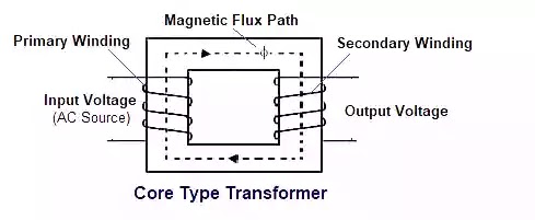 How the transformer works?