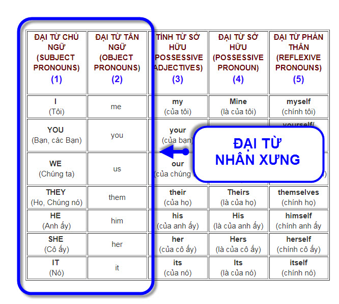 NGỮ PHÁP TIẾNG ANH A-Z: Đại từ Nhân xưng (Personal Pronouns) trong