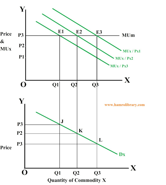 Derivation of Demand Curve under Cardinal Approach
