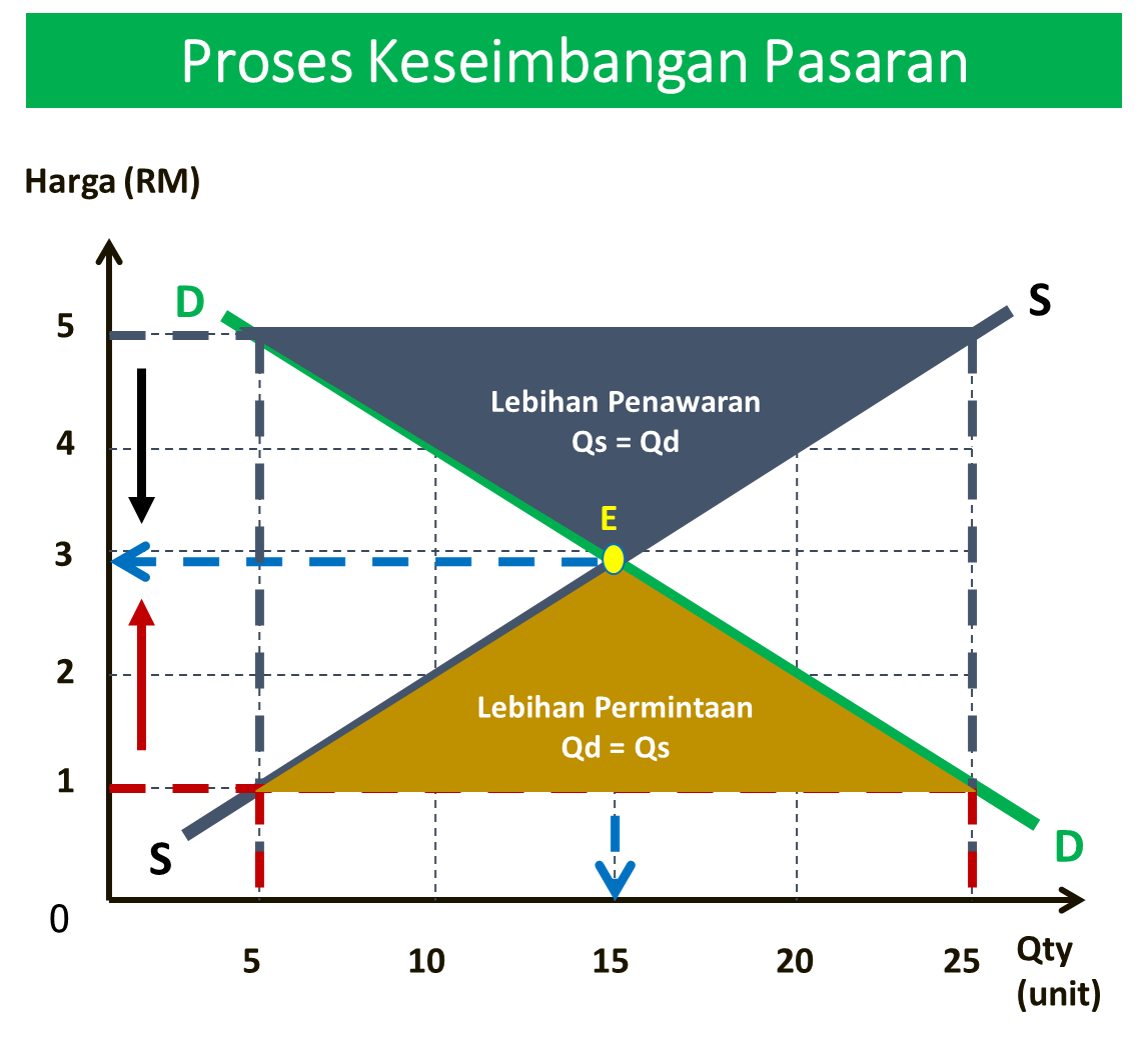 My Ekonomi Proses Keseimbangan Pasaran my-ekonomi-proses-keseimbangan-pasaran