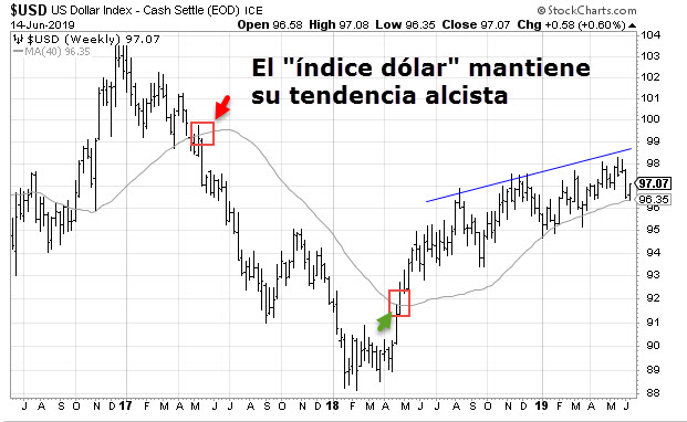 Pronostico Subira O Bajara El Dolar Precio Dolar