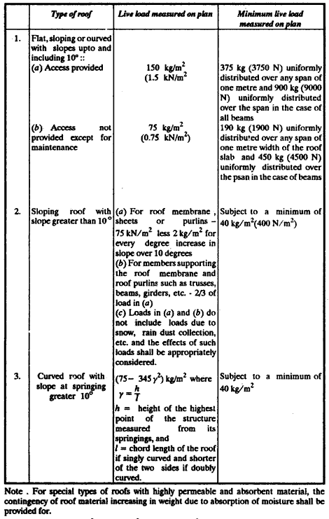 BUILDER'S ENGINEER: LIVE LOADS IN A BUILDING: on floors, on roofs.