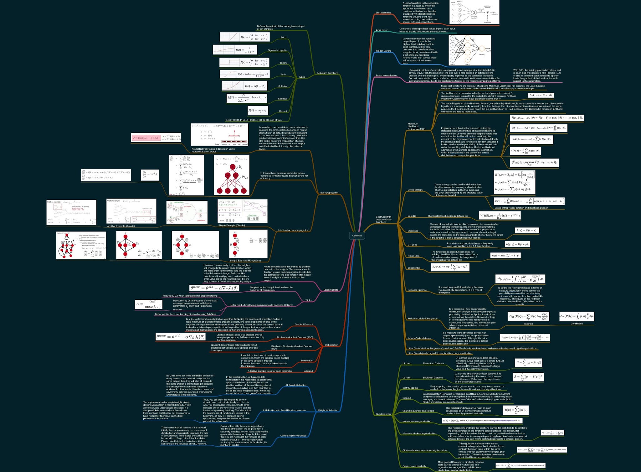 Deep Learning Roadmap 2022