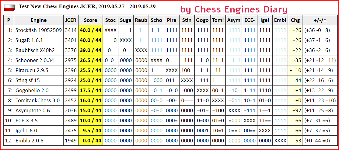 latest stockfish chess ratings latest stockfish chess ratings