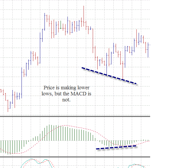 Trade with Divergence MACD and Stochastic