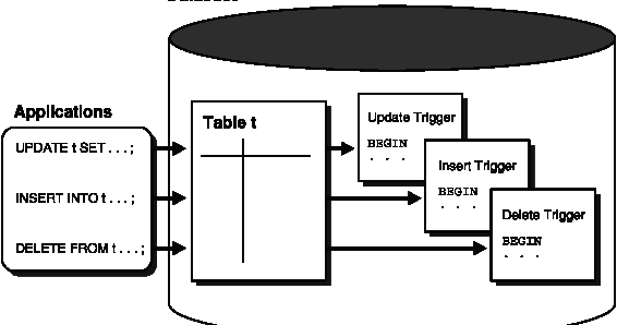 Triggers uses and Benefits in PL/SQL #DOTC_Mdb