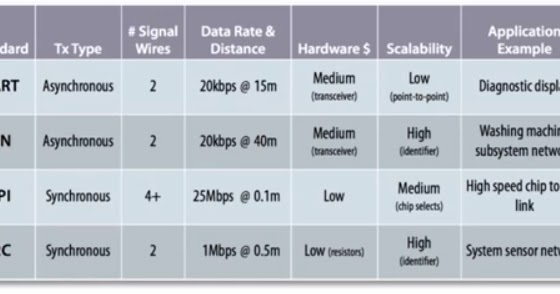 Difference between USART, UART, RS232, USB, SPI, I2C, TTL - One by