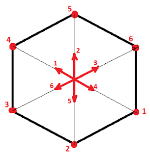 Шестиугольник из резисторов. В вершинах правильного шестиугольника расположены точечные заряды. Принцип суперпозиции в шестиугольнике. Правильный шестиугольник со стороной 2. Q1 q2 q3 q4.