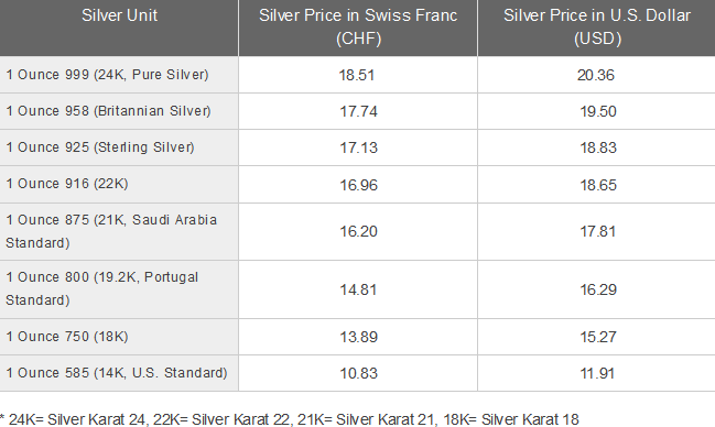 sterling value per gram