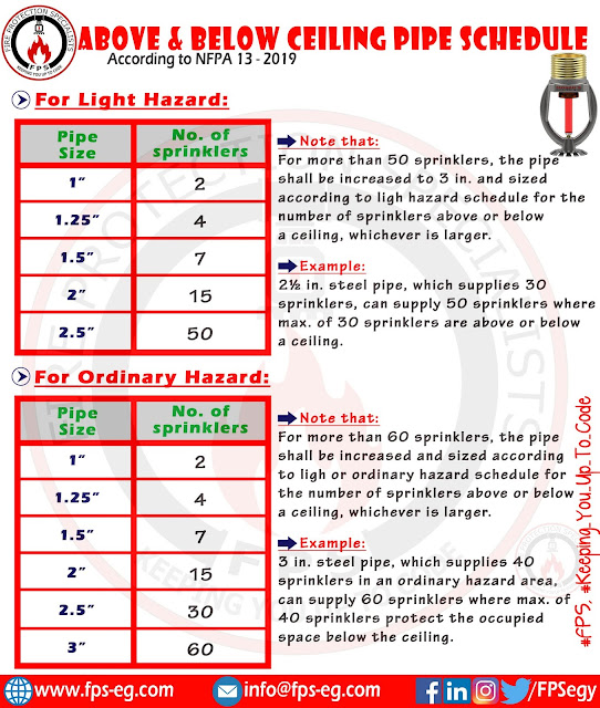 Pipe Schedule Method for Firefighting Sprinkler System - Fire