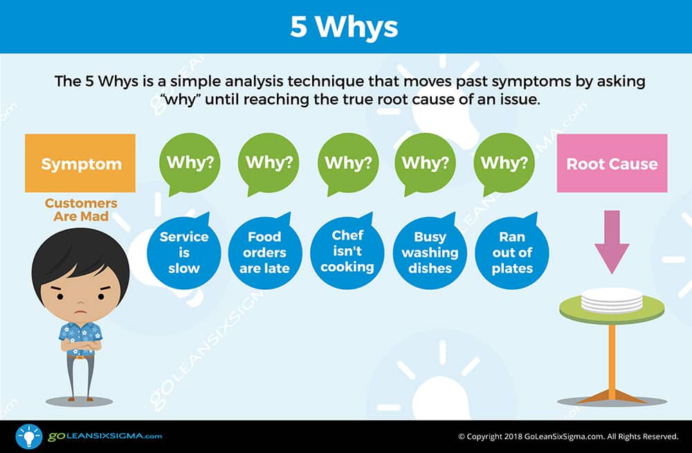 Метод 5 почему. 5 why analysis. Метод 5 почему примеры. 5 почему методика. 5 why analysis.