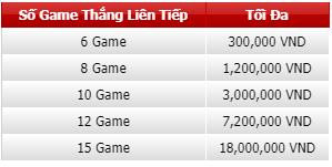 Chuỗi thắng 60 Triệu mỗi ngày tại 12BET 3in1