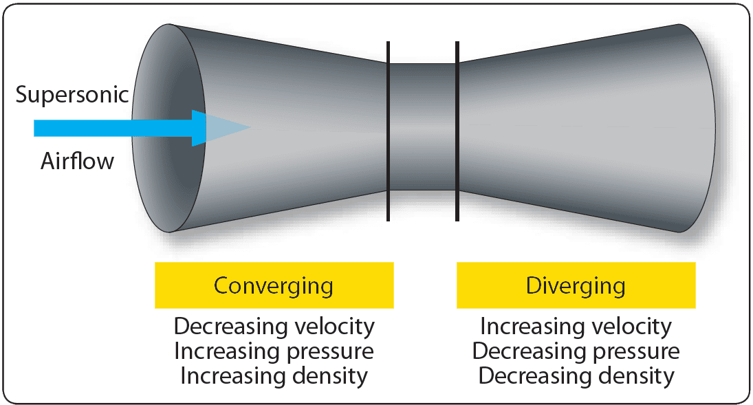 HighSpeed Aerodynamics Aircraft Theory of Flight
