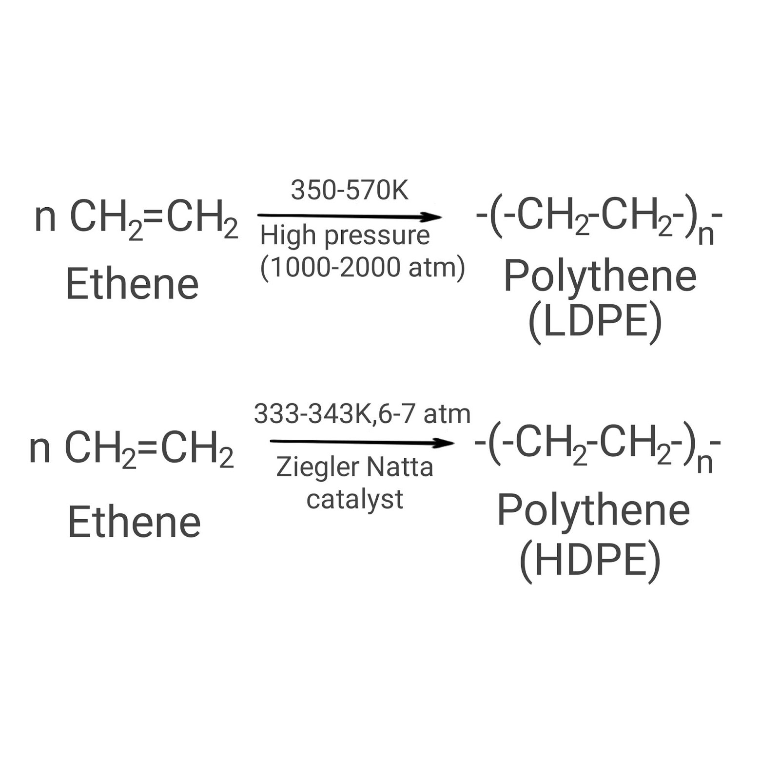 Difference between low density polyethylene and high density polyethylene.