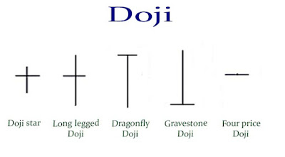 Doji candle